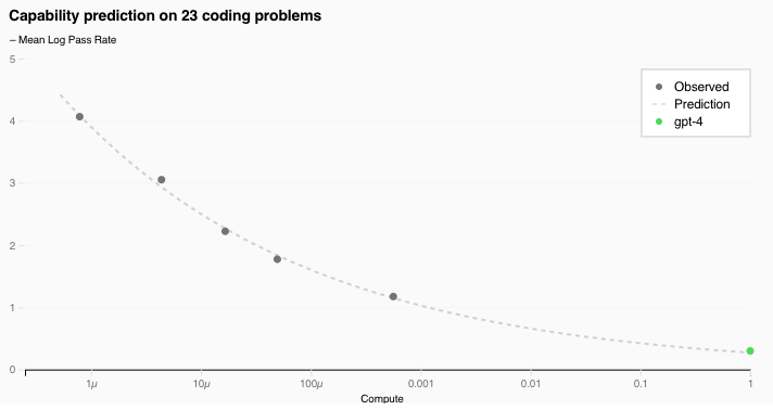 Performance across compute levels; GPT-4