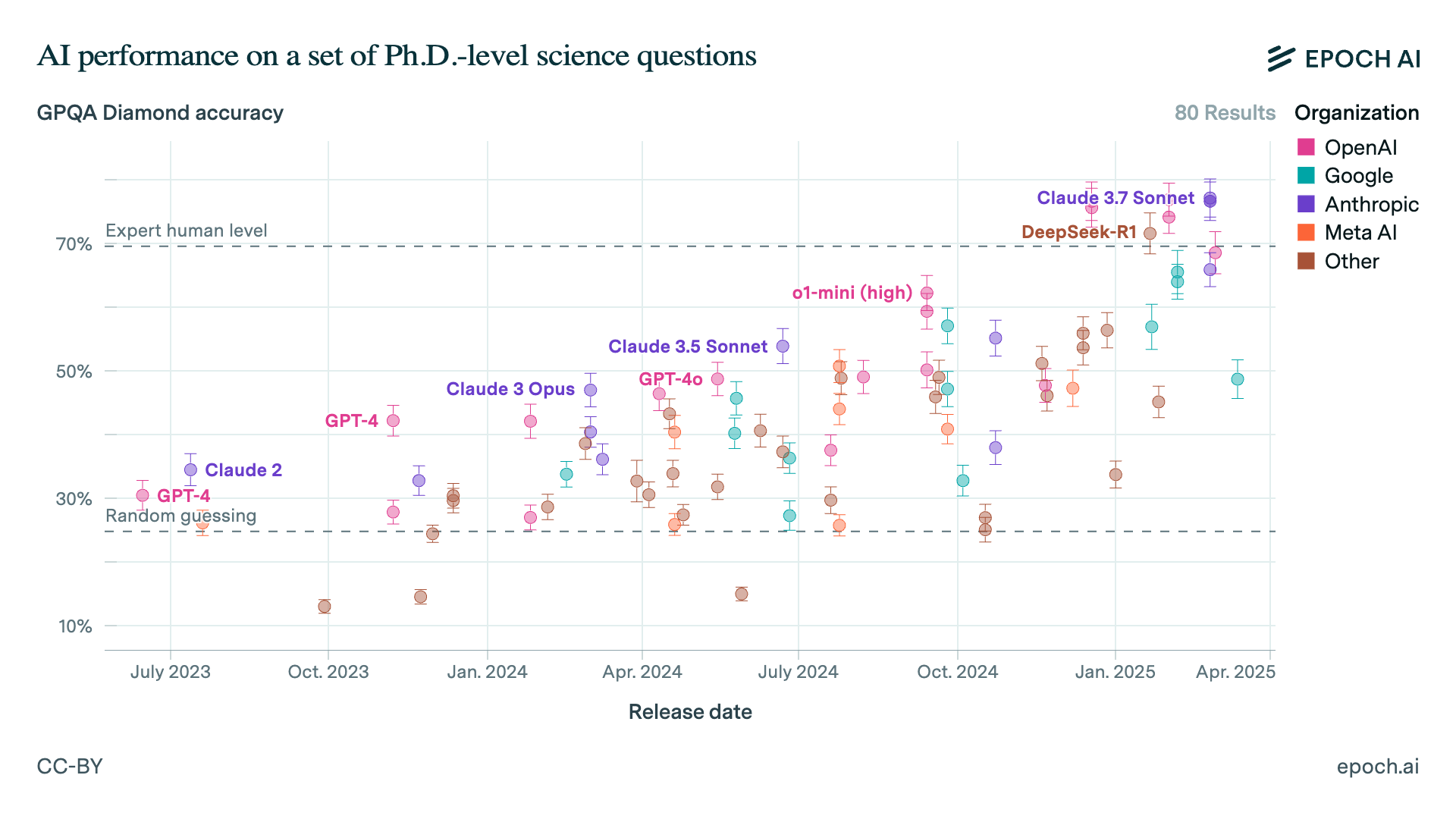 AI model performance over time up to March 2025